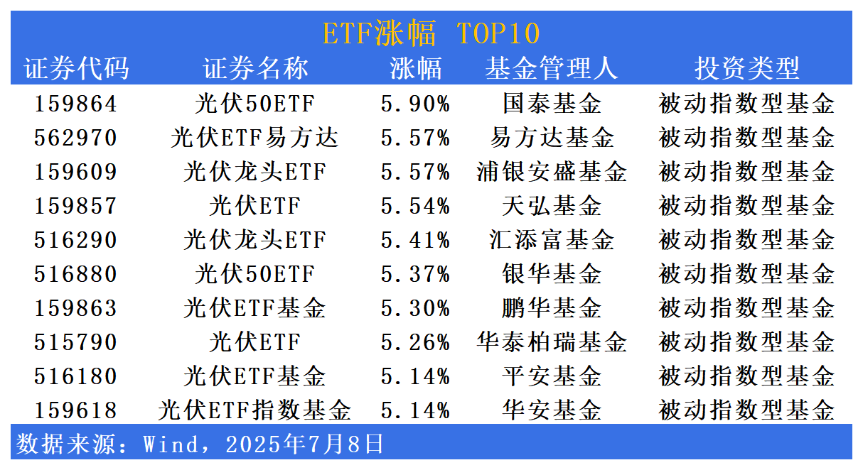 ETF市场日报 | 光伏ETF强势反弹！医药健康板块再回调