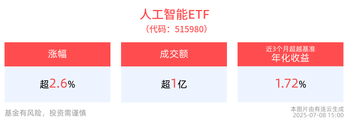 人工智能ETF(515980)全天强势收涨2.67%，成分股乐鑫科技涨超8%，中际旭创、新易盛跟涨