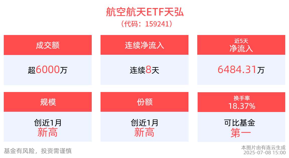 连续8日净流入！含军工量最高的航空航天ETF天弘(159241)换手率高企，居同类产品第一，军工增长大周期有望提升行业估值