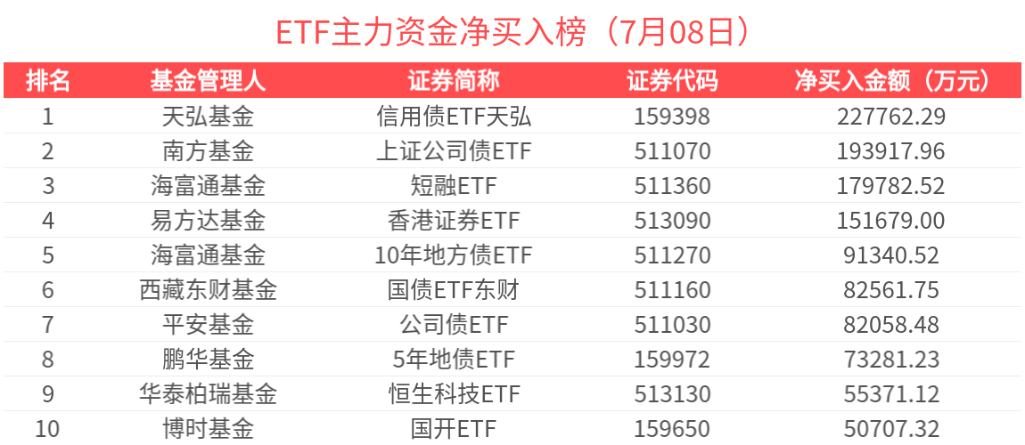 ETF主力榜 | 香港证券ETF(513090)获主力资金加速买入，近8天累计净买入46.51亿元-20250708