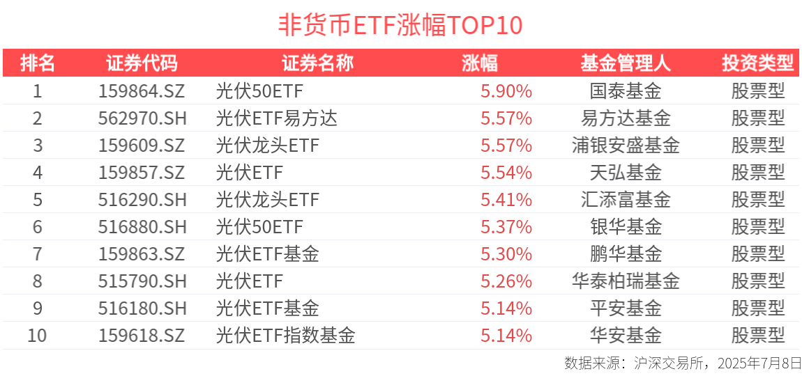 ETF英雄汇：光伏50ETF(159864.SZ)领涨、标普消费ETF(159529.SZ)溢价明显-20250708