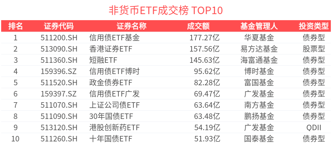 ETF热门榜：沪做市公司债相关ETF成交居前，基准国债ETF(511100.SH)交易活跃-20250708