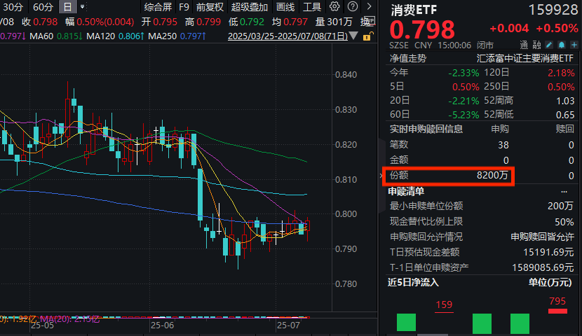燕京啤酒绩后涨超2%，持续看好国内消费复苏潜力！消费ETF(159928)收涨0.5%，连续两日吸金！机构：新消费短期回调不改长期趋势！