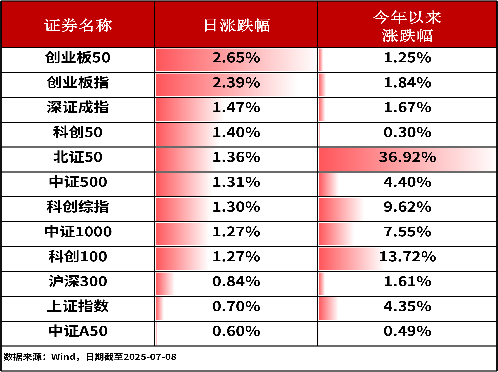ETF复盘0708-A股三大股指全线收涨，反内卷催化光伏ETF基金（159863）涨超5%