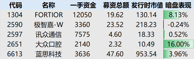 蓝思、极智嘉等暗盘表现不及预期，有没有“炒新”价值？