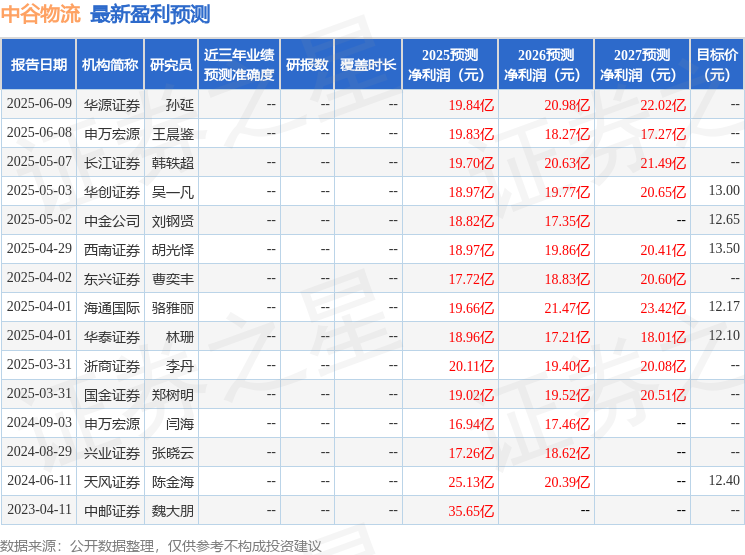 天风证券：给予中谷物流买入评级