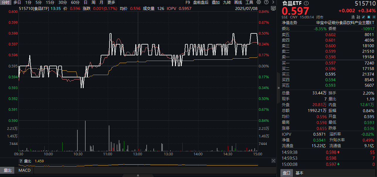 ETF复盘资讯｜茅台酒销售公司完成既定经营任务！白酒领涨，吃喝板块反攻在即？板块估值处历史底部，机构高呼重视机会！