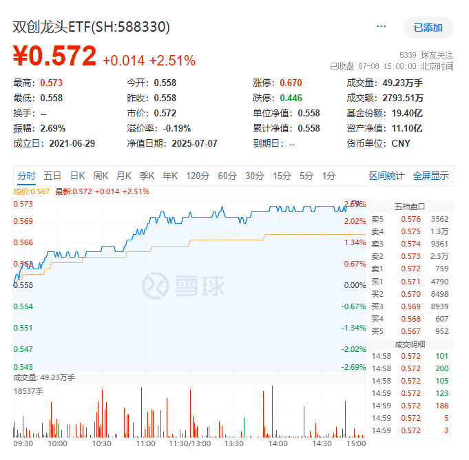 ETF盘后资讯｜超百亿主力资金狂涌！CPO+光伏携手大涨，硬科技宽基——双创龙头ETF（588330）拉升2.5%，展现高弹性魅力！