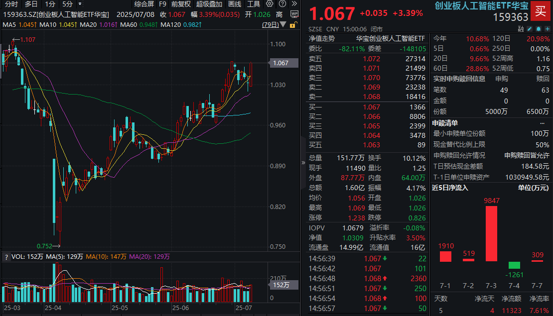 ETF复盘资讯｜算力硬件股爆发，天孚通信飙涨超12%，新易盛再创新高！AI基础设施高景气，159363放量涨逾3%