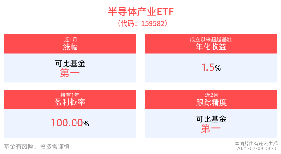 半导体产业ETF(159582)盘初拉升翻红，近1年净值上涨近42%，国产OLED产业链有望进一步打开发展空间