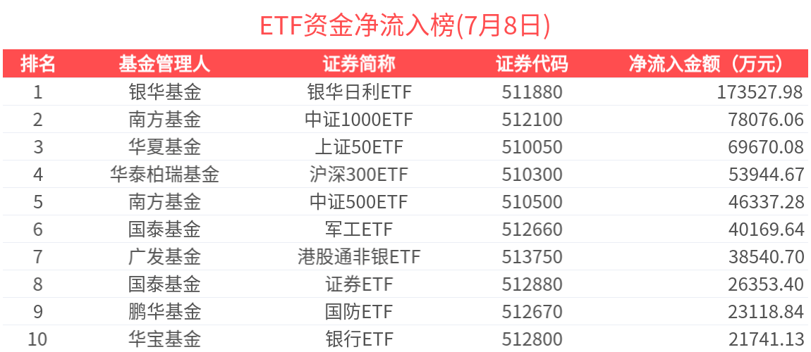 ETF资金榜 | 食品饮料ETF(515170)资金加速流入，A系列宽基流出加剧-20250708