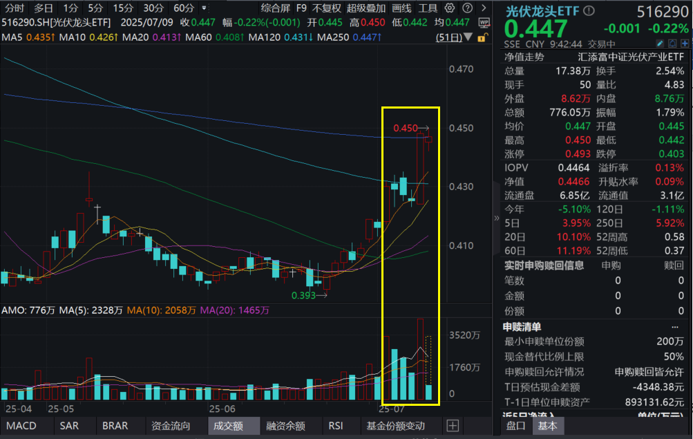 硅料收储来了？通威股份最新回应！光伏龙头ETF(516290)大涨后微调，近5日合计“吸金”超1200万元！“反内卷”由来已久，近日为何爆发？