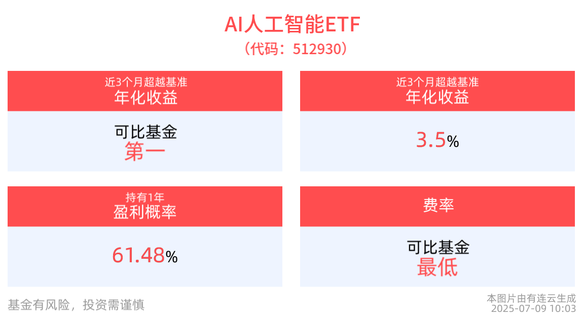国办发文推进“AI+政务”改革，AI人工智能ETF(512930)盘中整固，消费电子ETF(561600)多只成分股上涨
