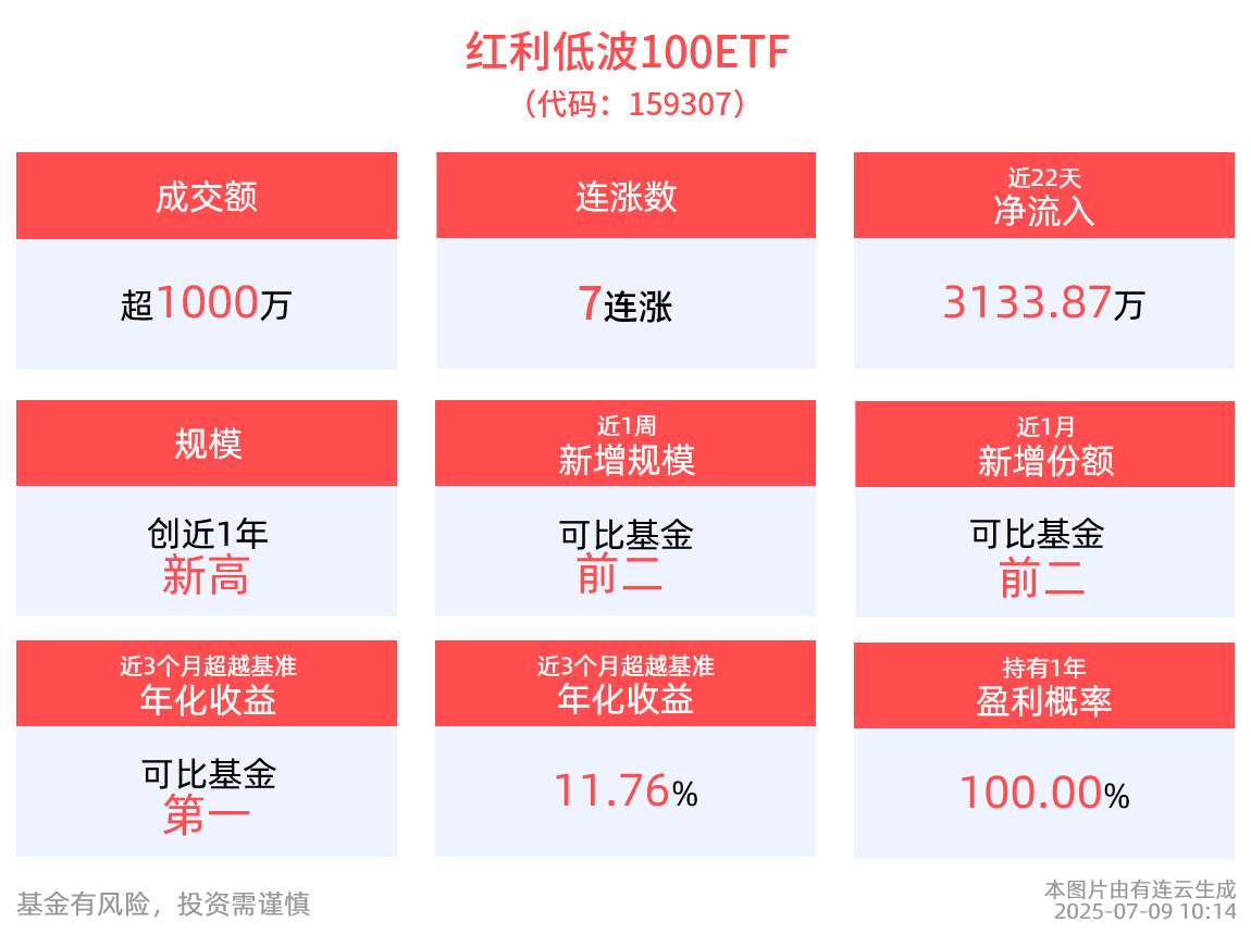 红利板块上扬，红利低波100ETF(159307)红盘震荡，活跃7连涨，最新规模突破新高