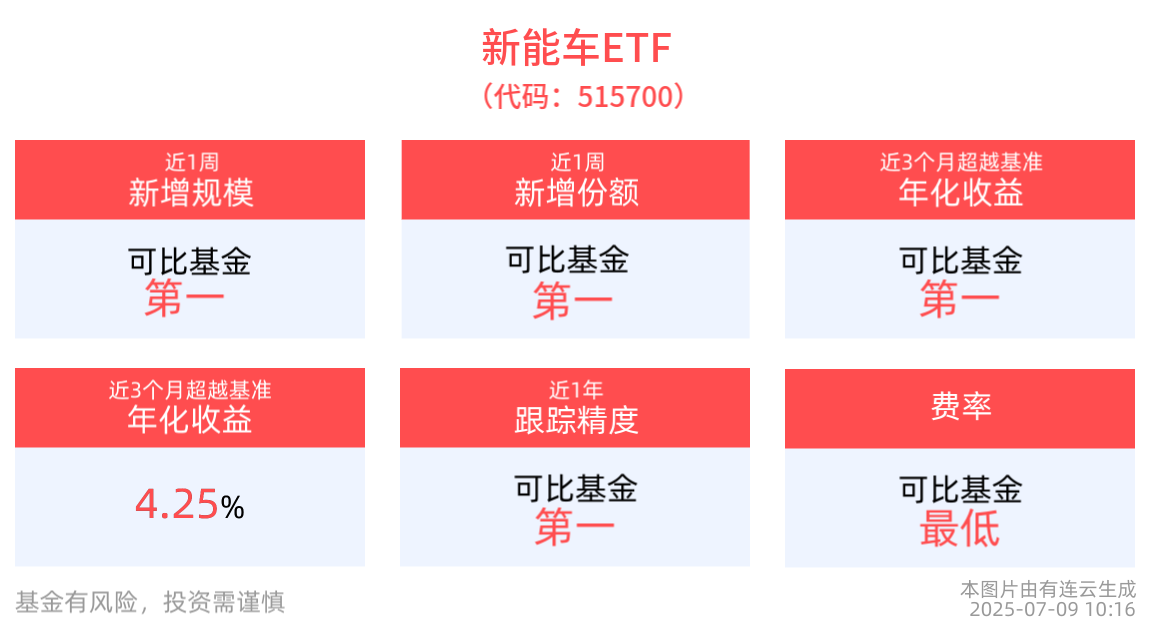 6月新能源乘用车零售量同比增长近30%！新能车ETF(515700)红盘向上，光伏ETF基金(516180)多只成分股飘红