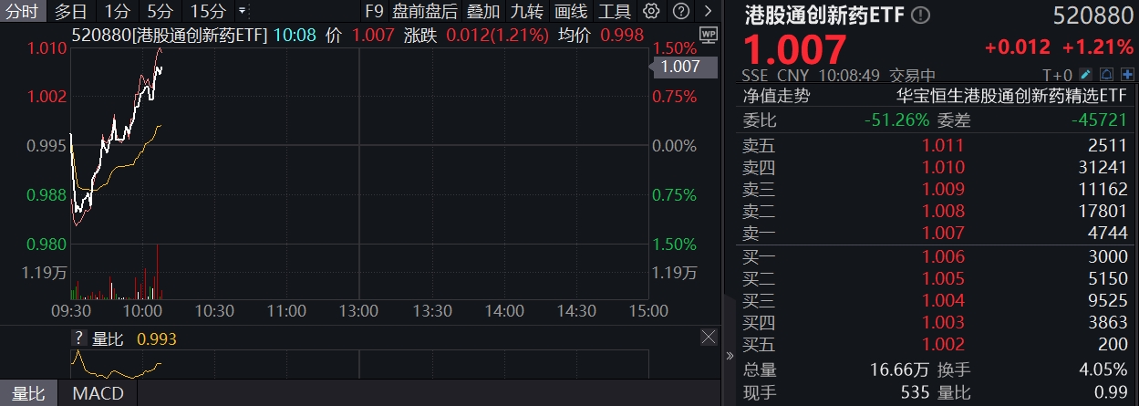 ETF盘中资讯|创新药企稳，港股通创新药ETF（520880）涨逾1%！上半年飙涨58.95%弹性突出