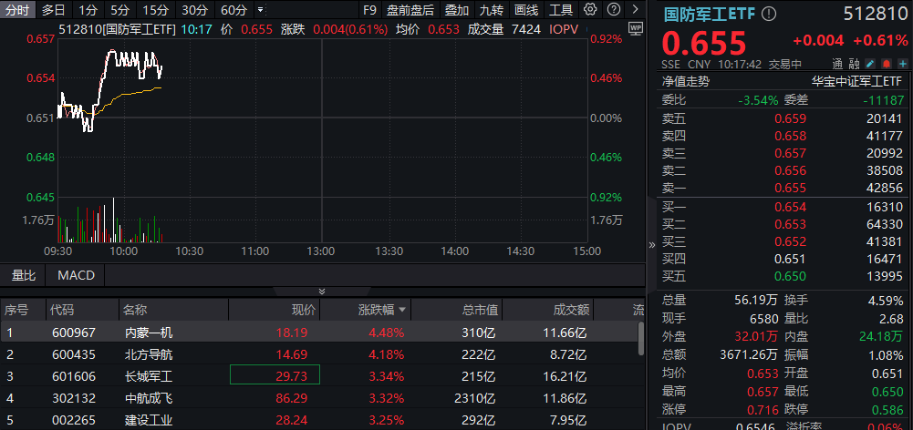 ETF盘中资讯|国防军工再起势，北方导航、内蒙一机领涨！机构：重视军贸、新域新质、重组三大主线