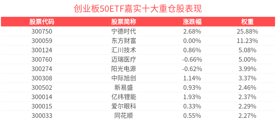 “高质量”标的有望成为推动指数突破的关键力量，创业板50ETF嘉实(159373)盘中涨近1%