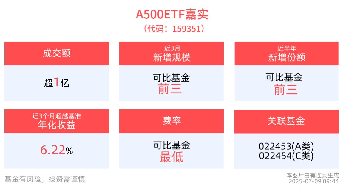 A500ETF嘉实(159351)红盘蓄势，机构：降准降息仍有空间，A股稳中向上趋势不变
