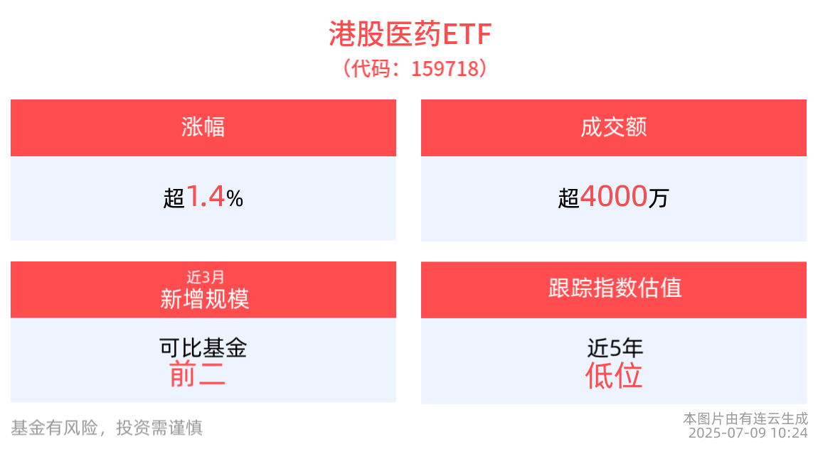 港股医药ETF(159718)强势上涨超1%，医疗创新ETF(516820)规模创近一个月新高，机构：创新药依旧具备弹性空间