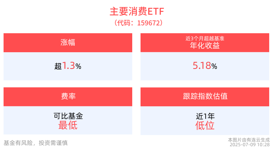主要消费ETF(159672)上涨1.32%，政策红利逐步释放，服务消费有望在下半年持续回暖
