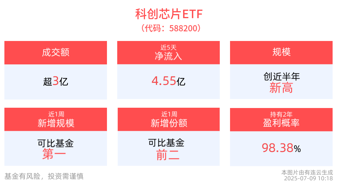 中报披露季来了，多家半导体公司业绩预增，科创芯片ETF(588200)近5日“吸金”4.55亿元