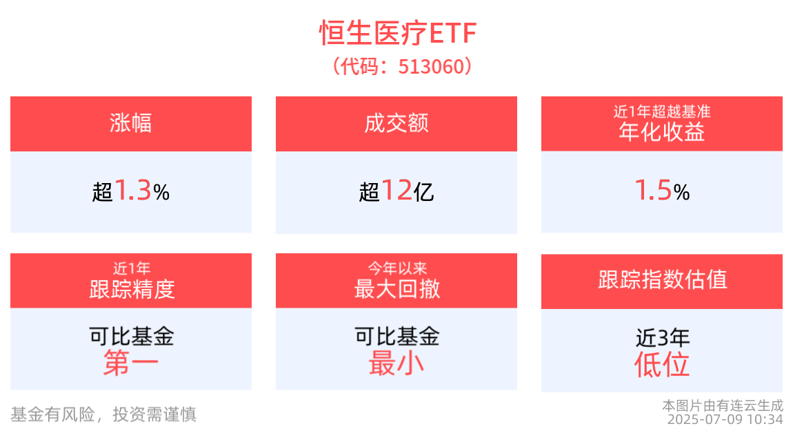 上半年我国批准创新医疗器械数量同比增长87%，恒生医疗ETF(513060)活跃翻红涨超1%