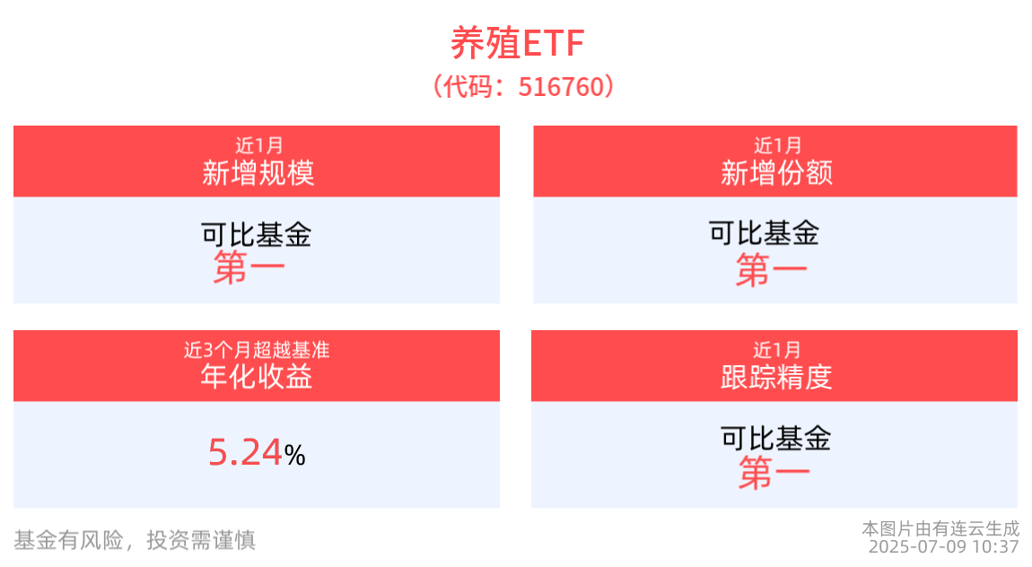 养殖ETF(516760)上涨近1%！机构称“反内卷”或利好秋冬消费旺季猪价