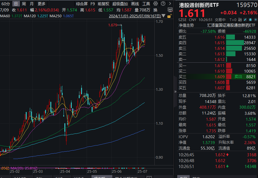 蓄力再冲锋！港股通创新药ETF(159570)再度大涨超2%，融资余额保持高位！创新药全球化加速！