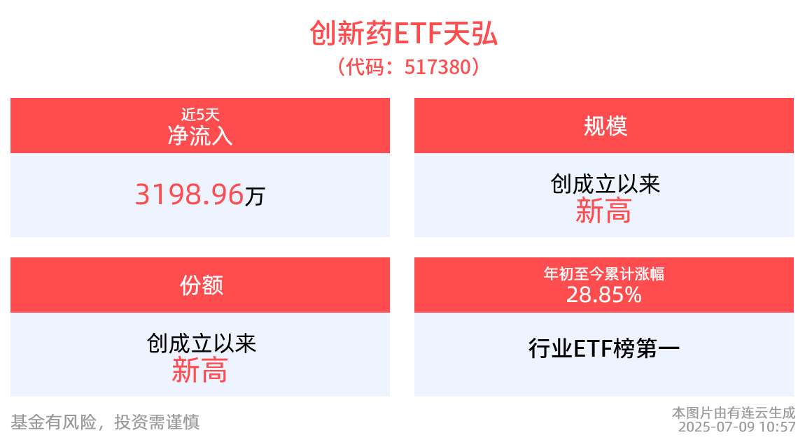 创新药ETF天弘(517380)翻红涨超1%，年内累计涨幅近30%，位居行业ETF榜第一！创新药全球竞争力攀升，高成长支撑板块投资价值
