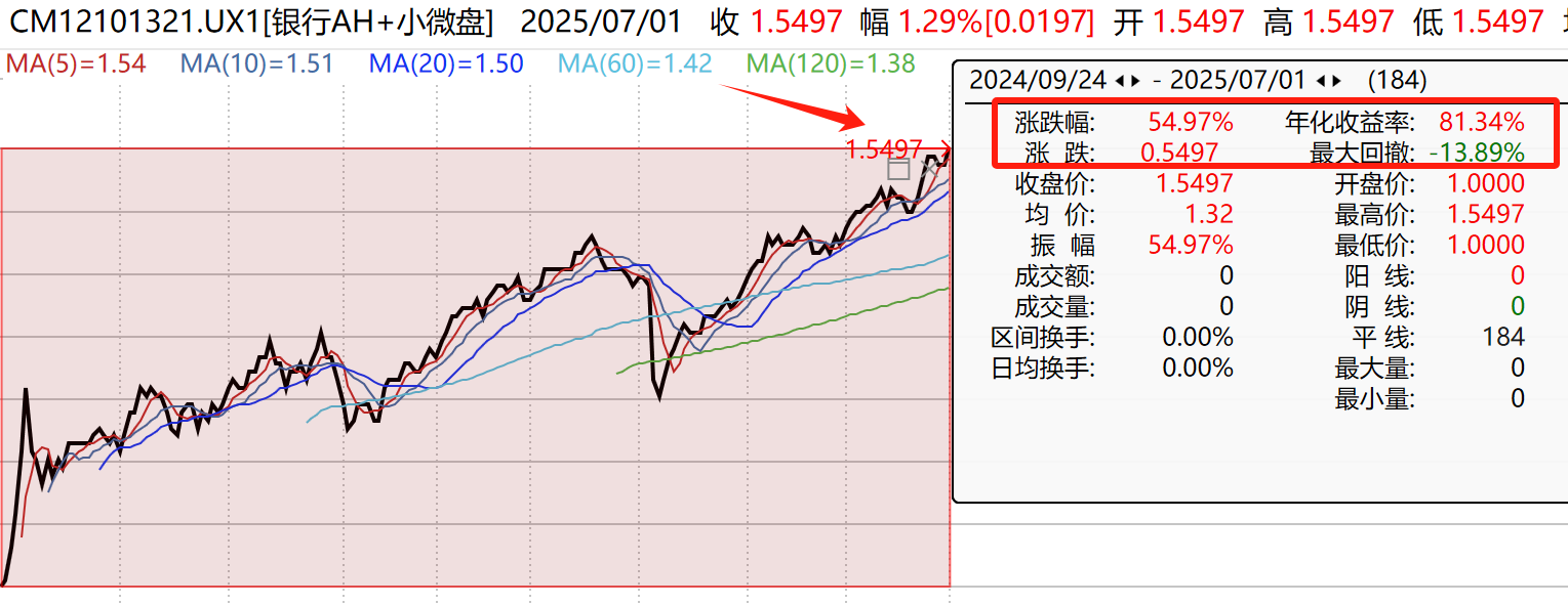 银行股长牛、小微盘走强，为何“哑铃缩圈”成共识？