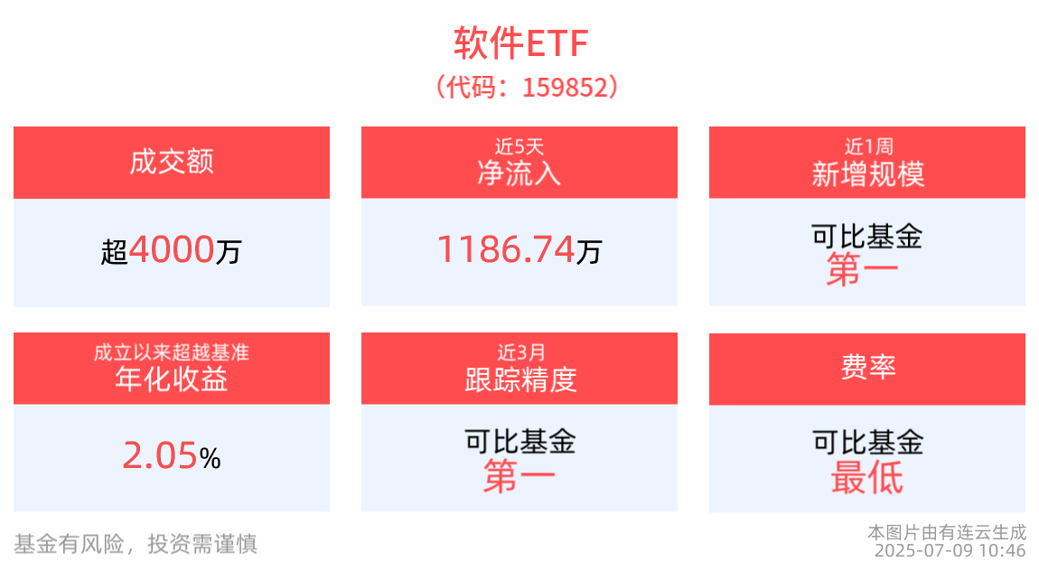 前5个月软件业务收入同比增长11.2%，软件ETF(159852)红盘蓄势，近一年净值增长同类第一！