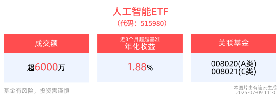 AI资本开支成为行业核心驱动力，人工智能ETF(515980)交投活跃，半日成交超6300万元