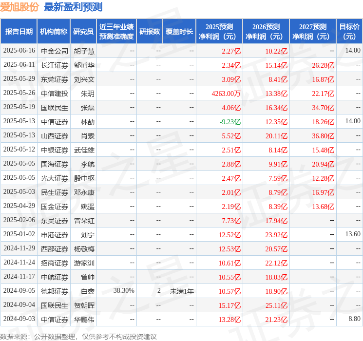 交银国际证券：给予爱旭股份中性评级，目标价16.5元