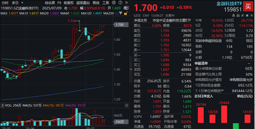 ETF盘中资讯|沪指放量突破3500点！大金融集体活跃，大智慧强势2连板，金融科技ETF（159851）冲击五连阳
