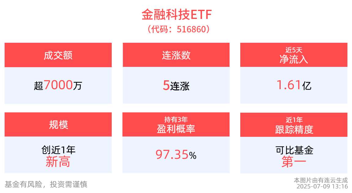 跨境支付概念股走强，信雅达、大智慧涨停，金融科技ETF(516860)冲击5连涨