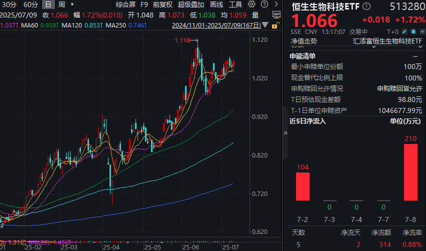 情绪高涨！中国创新药重塑全球产业格局！T+0交易的恒生生物科技ETF(513280)涨近2%，昨日再获资金净流入！