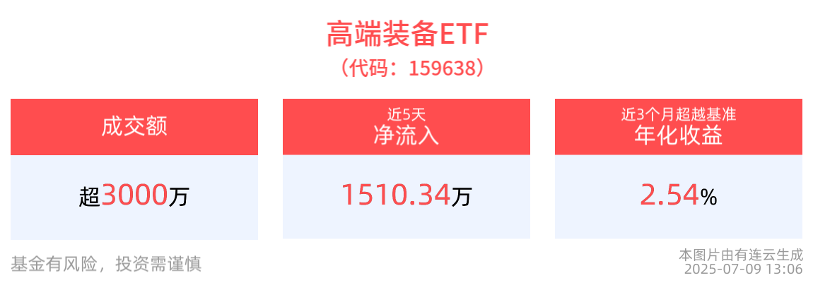 行业景气度上行，军工企业价值有望重估，高端装备ETF(159638)近5日“吸金”超1500万元