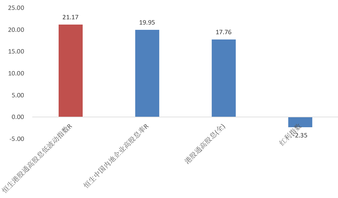 沪指重返3500点，红利还能买吗？
