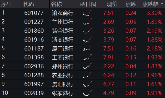 ETF盘中资讯|“大红包”如期而至，银行年度分红总额已超5000亿！百亿银行ETF（512800）又新高！