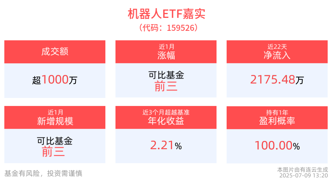 多数人形机器人产品已逐步完成基本功能实现阶段，机器人ETF嘉实(159526)红盘蓄势