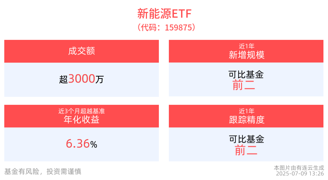 高层定调光伏“反内卷”，新能源ETF(159875)红盘震荡，机构：光伏行业有望迎来拐点