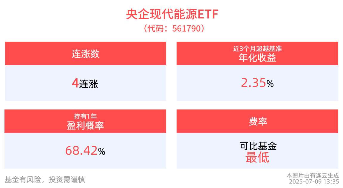 高温致用电负荷攀升，火电需求迎明显增长，桂冠电力涨停，央企现代能源ETF(561790)活跃上涨