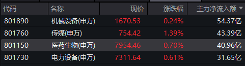 ETF盘中资讯|利好突袭，3800亿龙头药企猛涨7%！国内首只药ETF（562050）午后冲击2%！