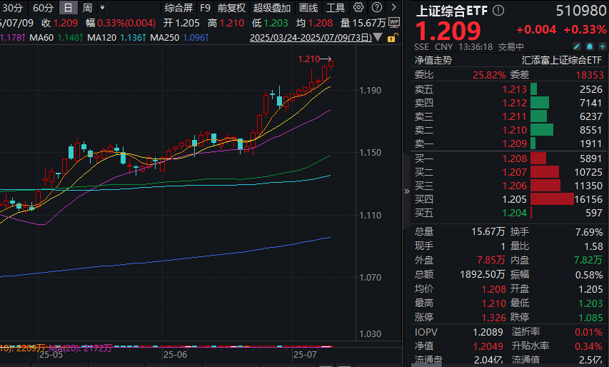沪指重回3500点！上证综合ETF(510980)涨0.33%强势冲击八连阳！A股年内新高、美股历史新高，机构速评这场联袂上涨！