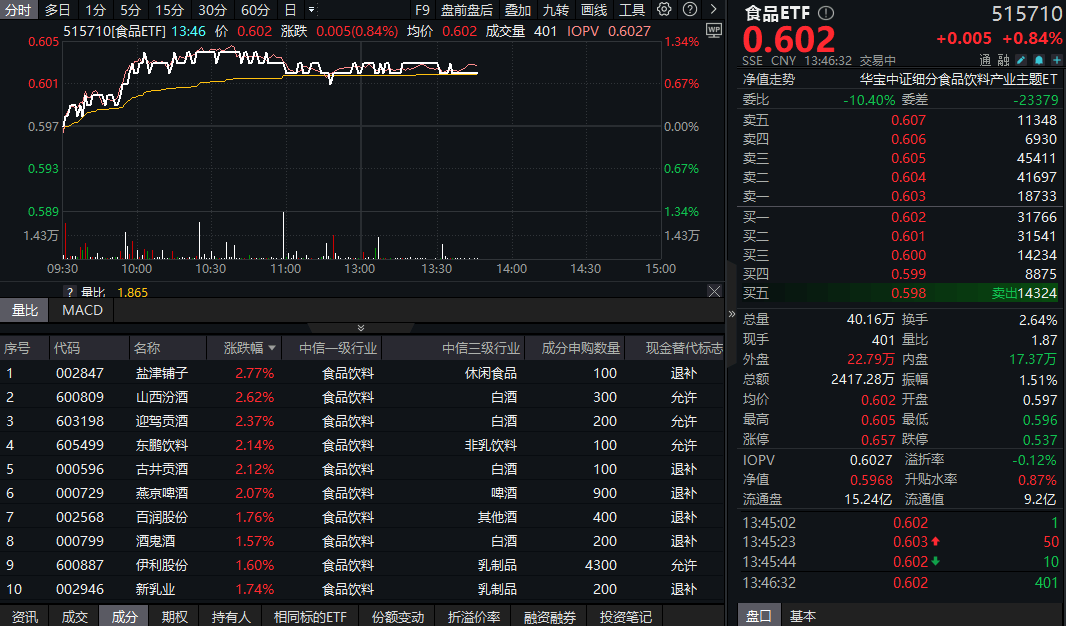 ETF盘中资讯|吃喝板块强势反弹，“茅五泸汾洋”齐涨，食品ETF（515710）上探1.34%！板块复苏信号来了？