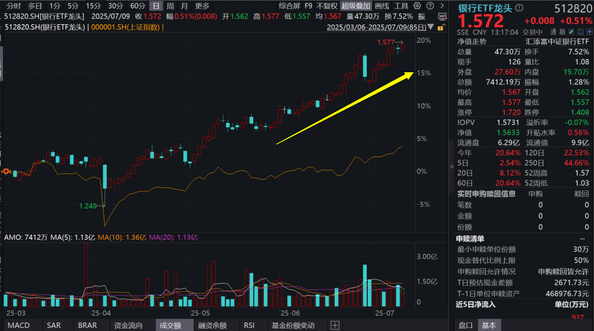 又新高，还是银行！工行派500亿红包，银行ETF龙头(512820)盘中价再创新高！港股红利ETF基金(513820)微涨，南向资金最新解读来了