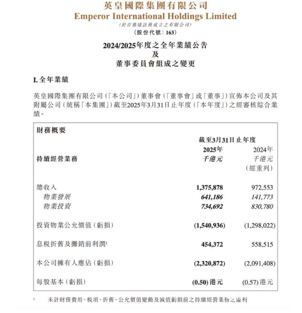香港地产圈再响警报！英皇国际166亿港元债务压顶，总市值仅11亿港元已不足债务零头，杨受成能否力挽狂澜？