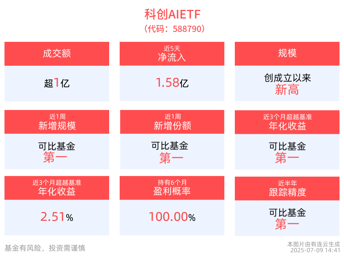 AI应用正进入高速发展期，科创AIETF(588790)最新规模创新高，近1周新增份额位居可比基金首位