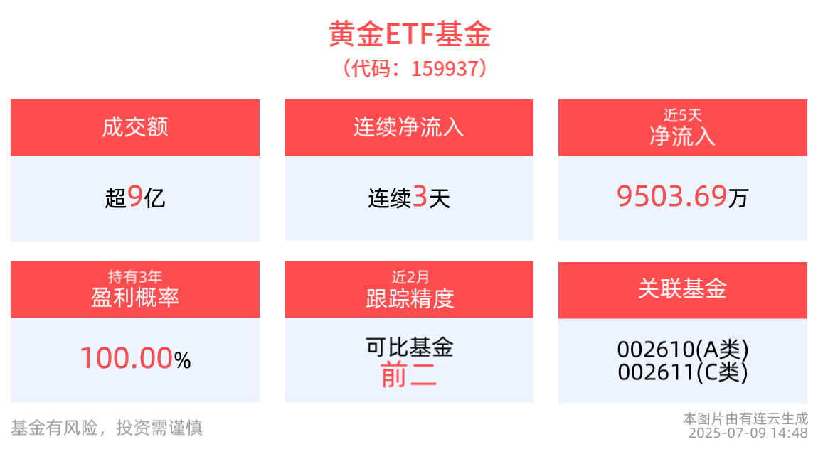 黄金ETF基金(159937)连续3天获资金净流入，机构：大美丽法案通过推升美国赤字，金价震荡回升
